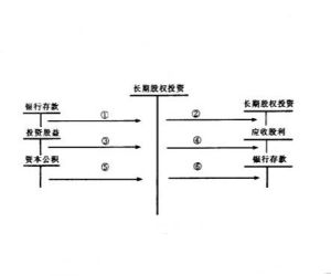 權益法