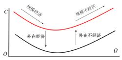 長期平均成本的形狀與移動