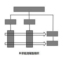 流程型組織