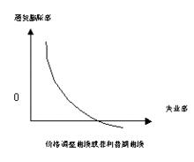 菲利普斯曲線