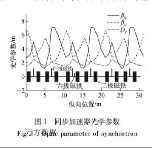 高能同步加速器