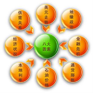 黃金基本面分析