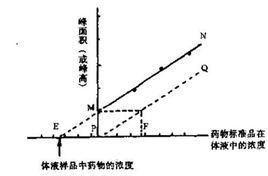 標準加入法