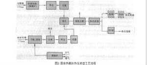 粉煤熱壓成型