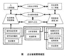 企業智慧型管理