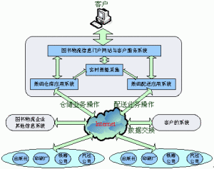 物流價值