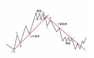 趨勢理論