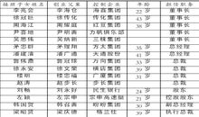 國內家族企業接班人一覽表