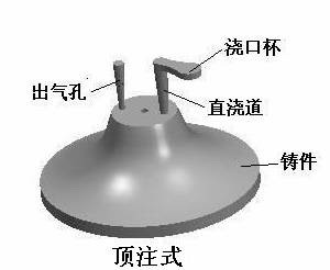 階梯式澆注系統