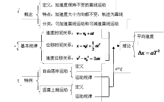 勻變速直線運動