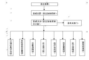 廣東省自然災害救助應急預案