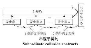 電力市場中的串謀行為規制