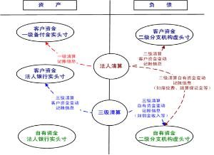 清算資金往來