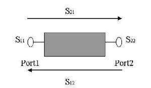 二連線埠網路的S參數