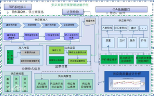 供應商管理模型