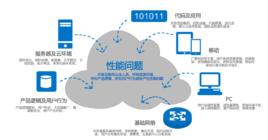 網站性能