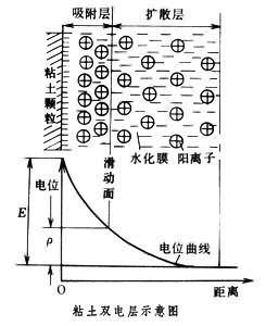 泥漿膠體化學