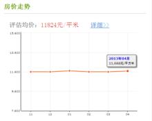 房價走勢