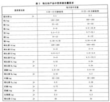 輔食營養補充品通用標準