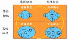 隱性知識顯性化