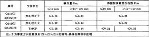 碳當量和焊接敏感性不同