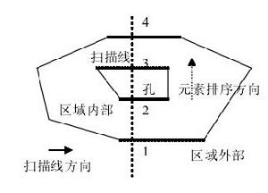 圖1 平面掃描算法示意圖