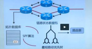 鏈路狀態路由算法