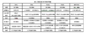 高速數位訊號處理技術