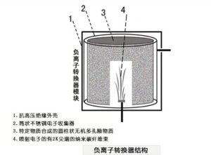 負離子轉換器