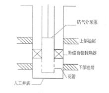 分層採油