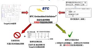 使用Model Checking技術，對模型進行窮舉看是否滿足需求