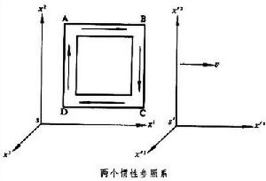 電磁規律的協變形式