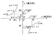 圖1.物象曲線x&#39;(x)