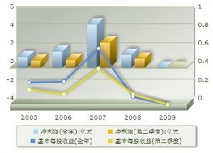 盈利趨勢