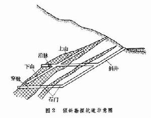 地下勘探坑道