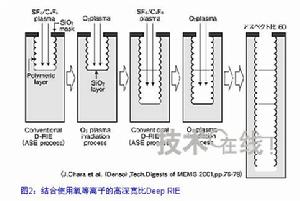 （圖）BOSCH法