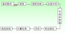 擠出生產工藝流程