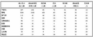 負氧離子的臨床統計報告