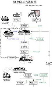 物流作業流程