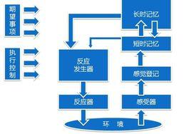 加涅信息加工模式