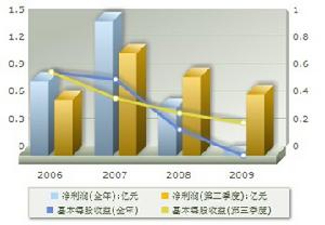 盈利趨勢