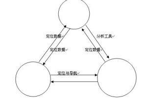 3S技術