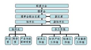 聯盟架構