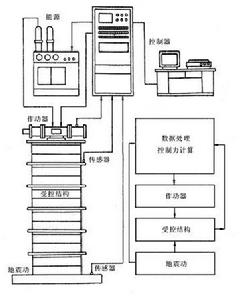 圖1  半主動變剛度裝置