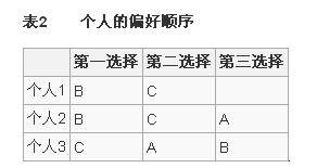 單峰偏好理論