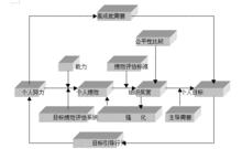 雙因素激勵理論