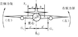 作用於飛機上的對縱軸的力矩