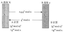 Diffie-Hellman算法