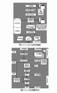 CAD/CAM系統編程