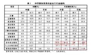 勞務收支